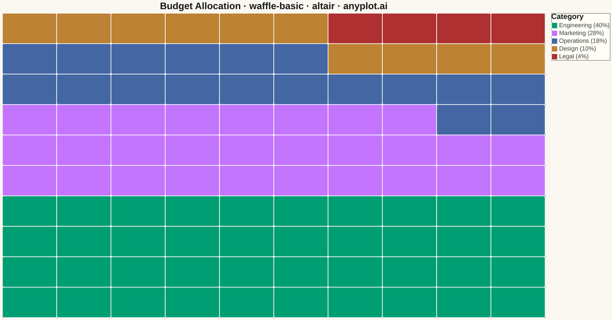 Basic Waffle Chart rendered with Altair