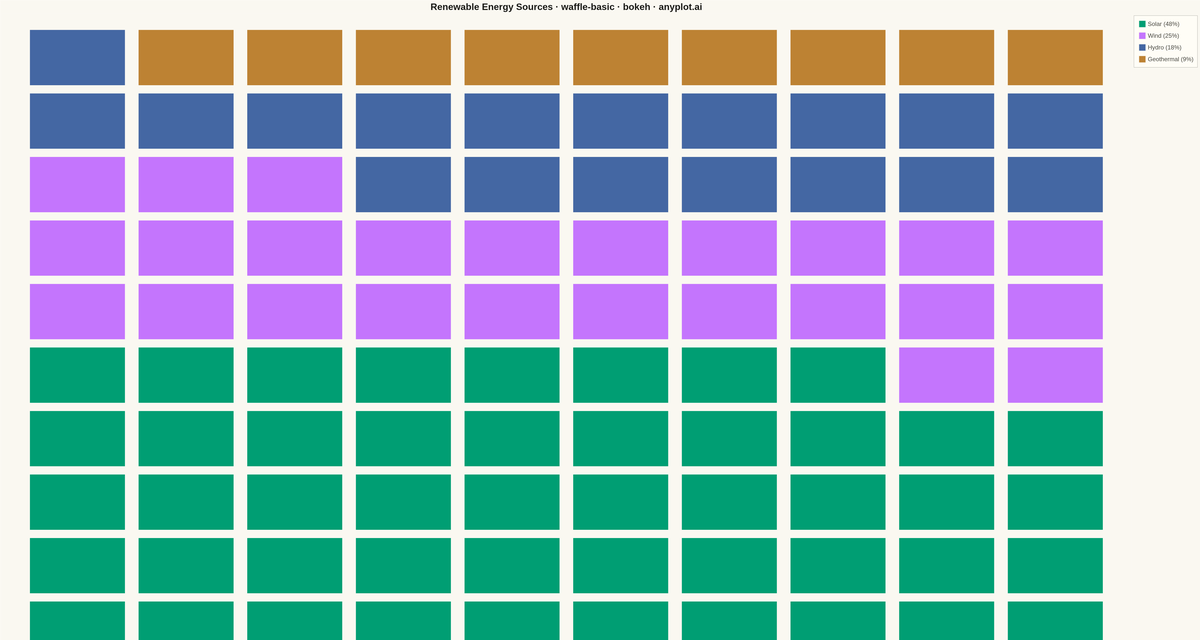 Basic Waffle Chart rendered with Bokeh