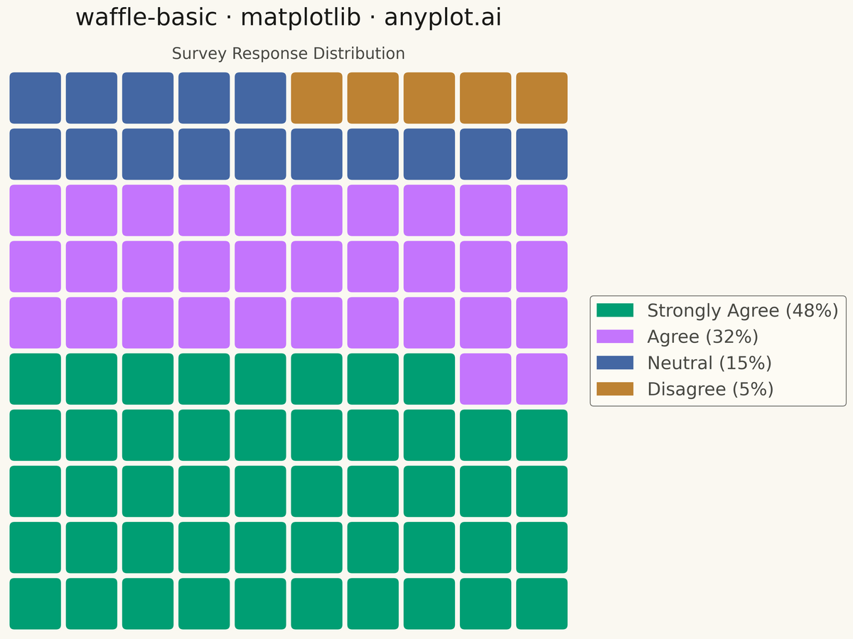 Basic Waffle Chart rendered with Matplotlib