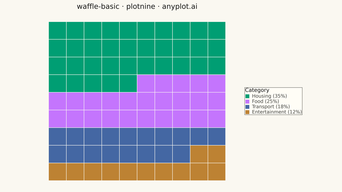 Basic Waffle Chart rendered with plotnine