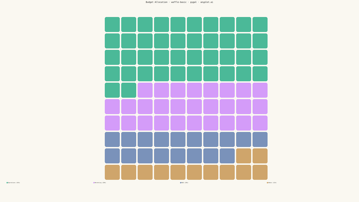 Basic Waffle Chart rendered with Pygal