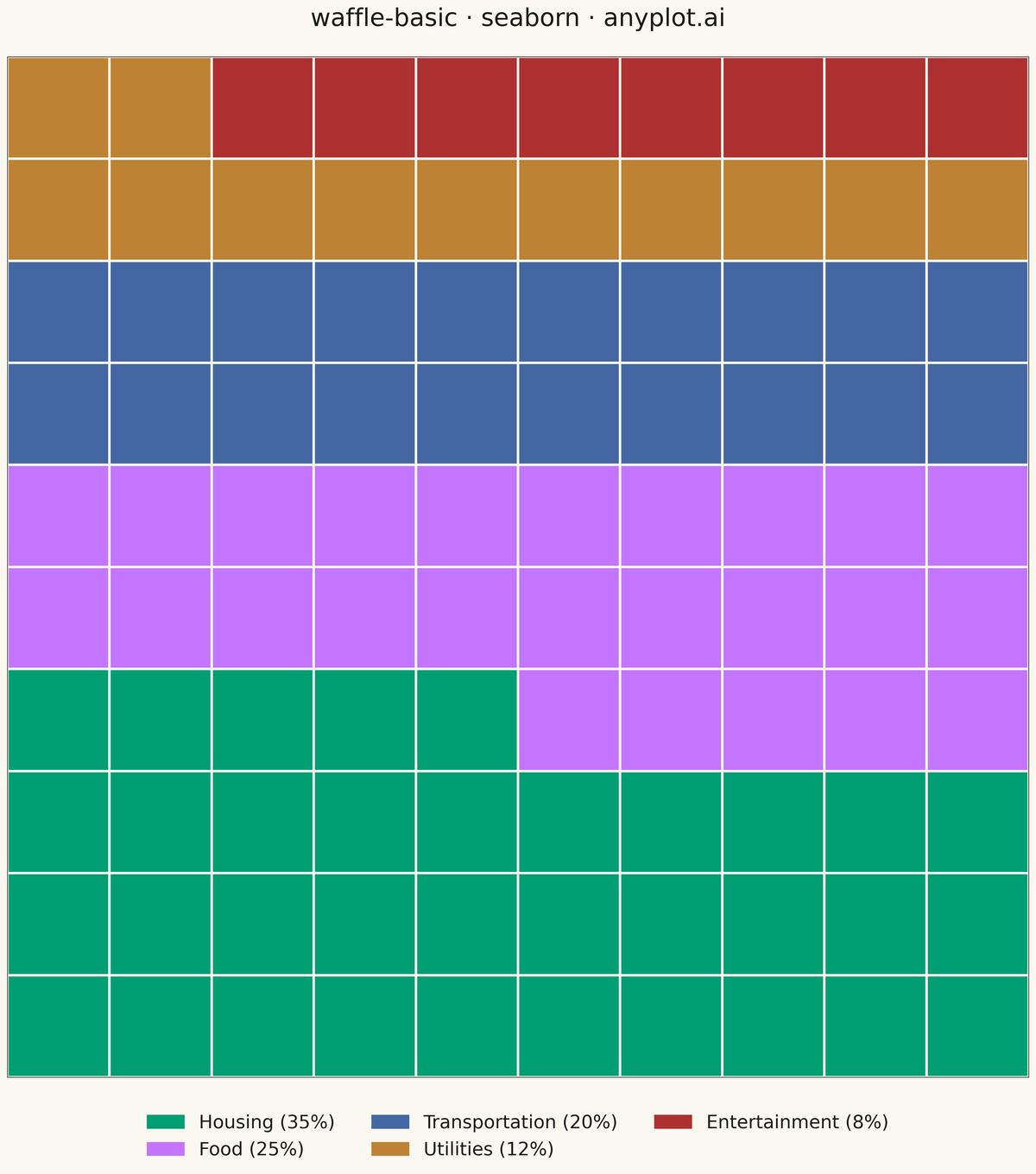 Basic Waffle Chart rendered with Seaborn