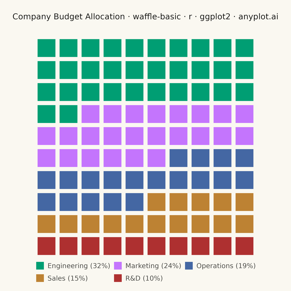 Basic Waffle Chart rendered with ggplot2