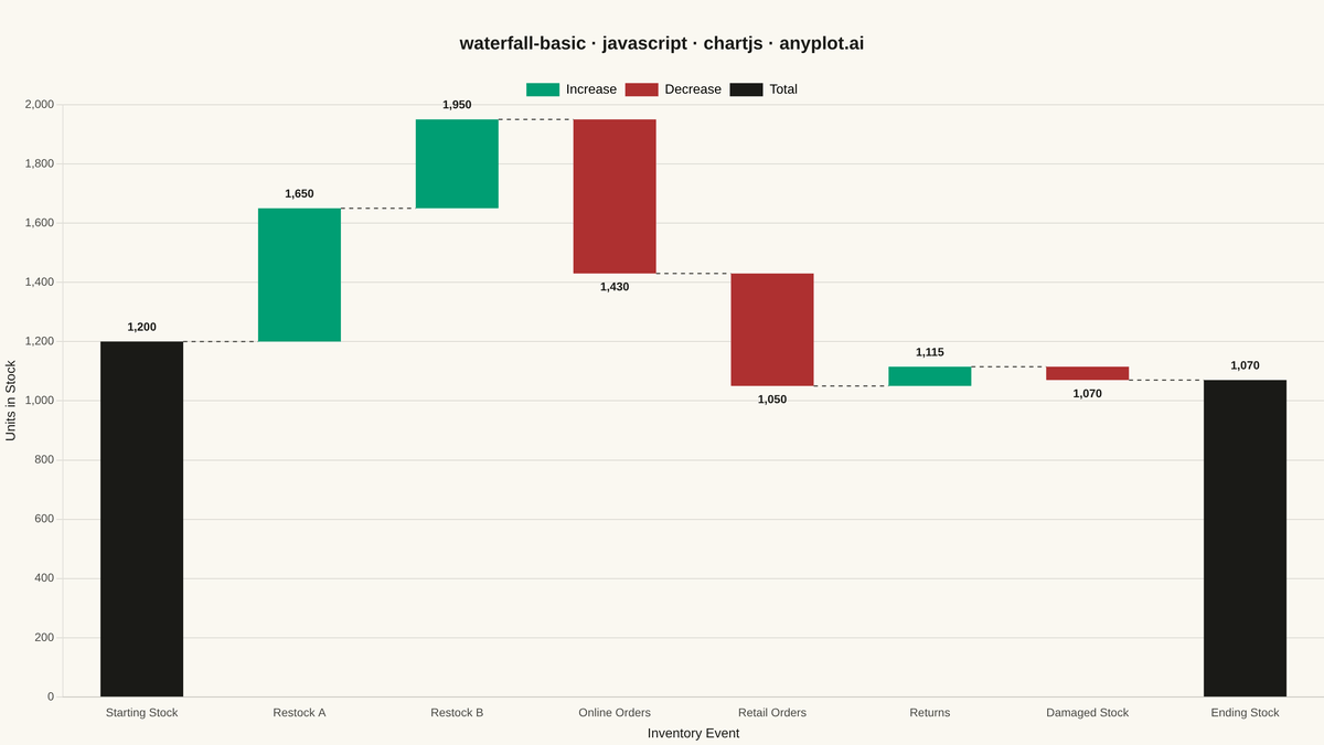 Basic Waterfall Chart rendered with Chart.js