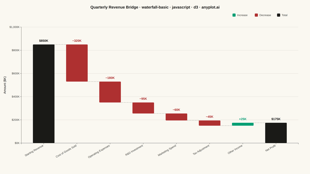 Basic Waterfall Chart rendered with D3.js