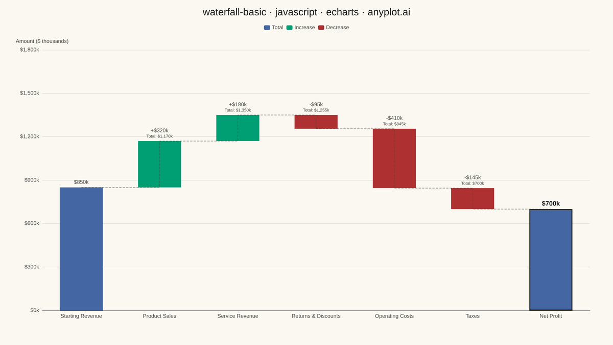 Basic Waterfall Chart rendered with Apache ECharts