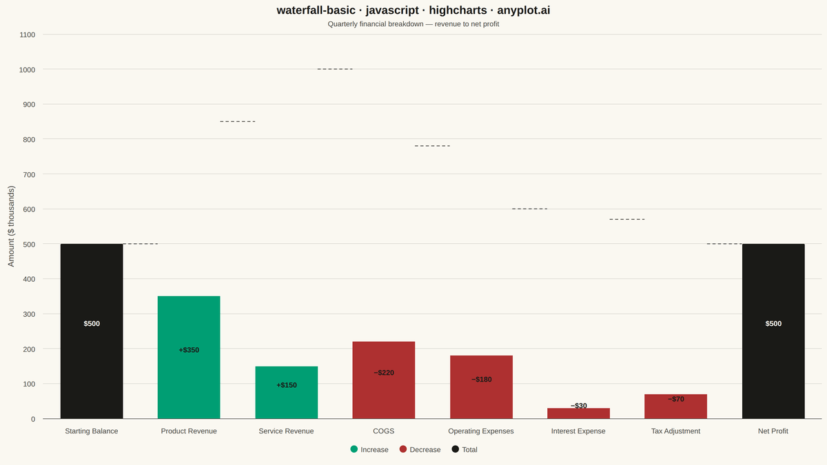 Basic Waterfall Chart rendered with Highcharts