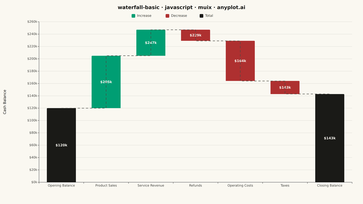 Basic Waterfall Chart rendered with MUI X Charts