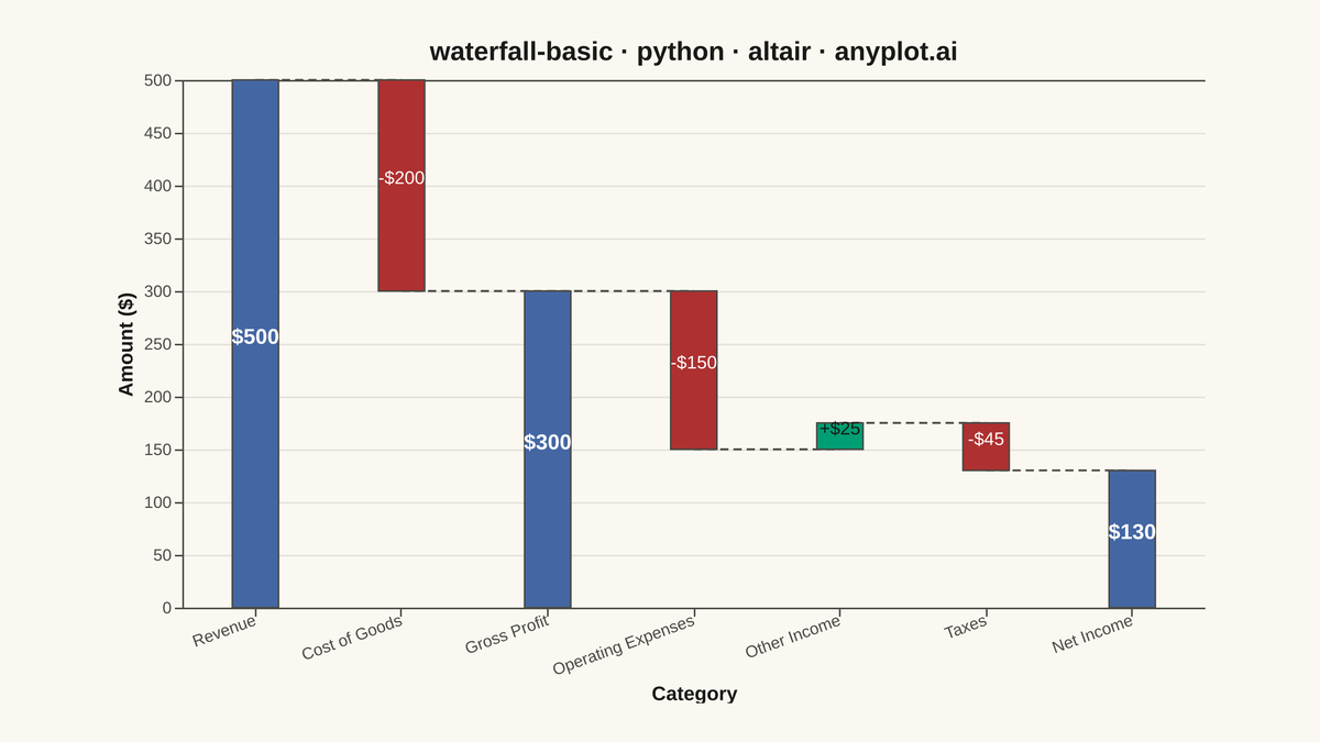 Basic Waterfall Chart rendered with Altair
