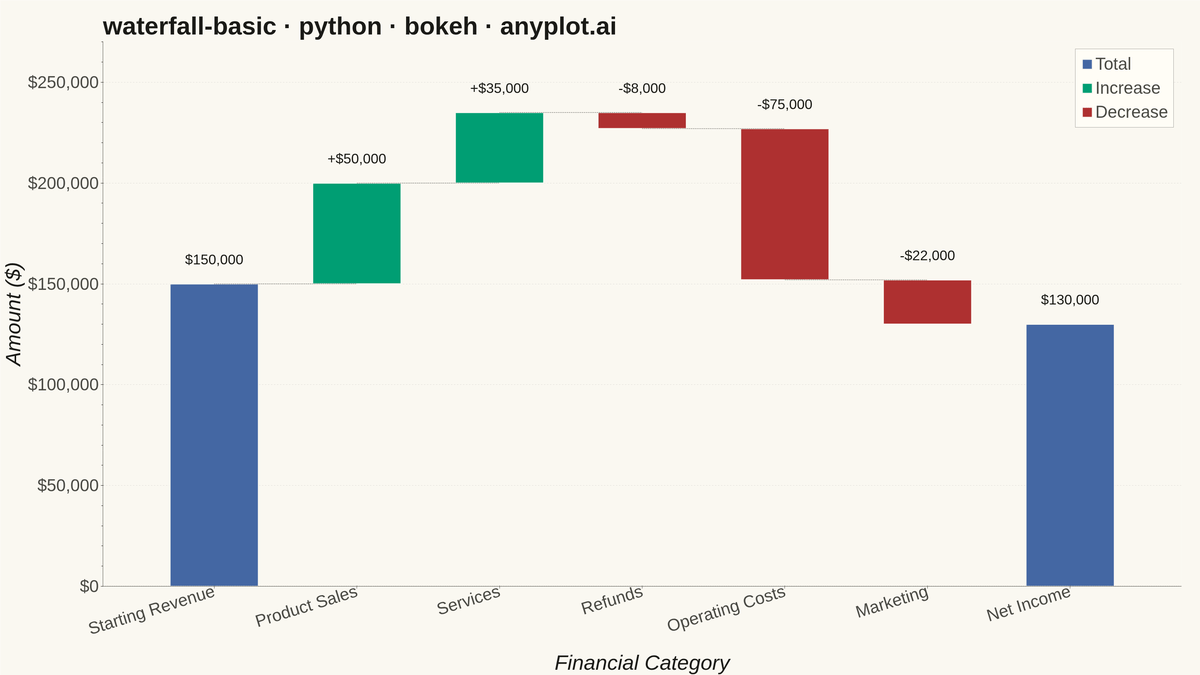 Basic Waterfall Chart rendered with Bokeh