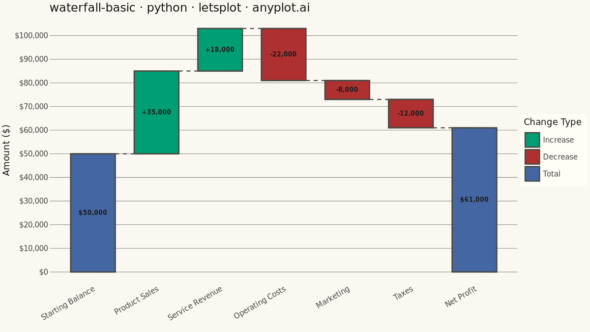 Basic Waterfall Chart rendered with lets-plot