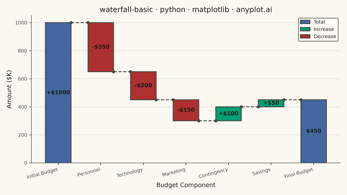 Basic Waterfall Chart rendered with Matplotlib