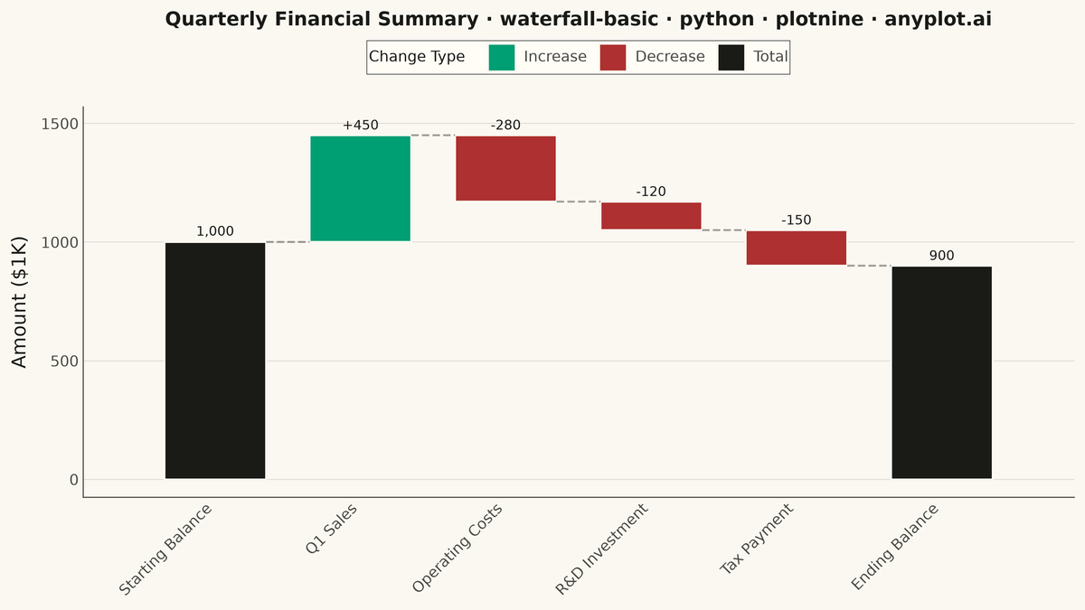 Basic Waterfall Chart rendered with plotnine