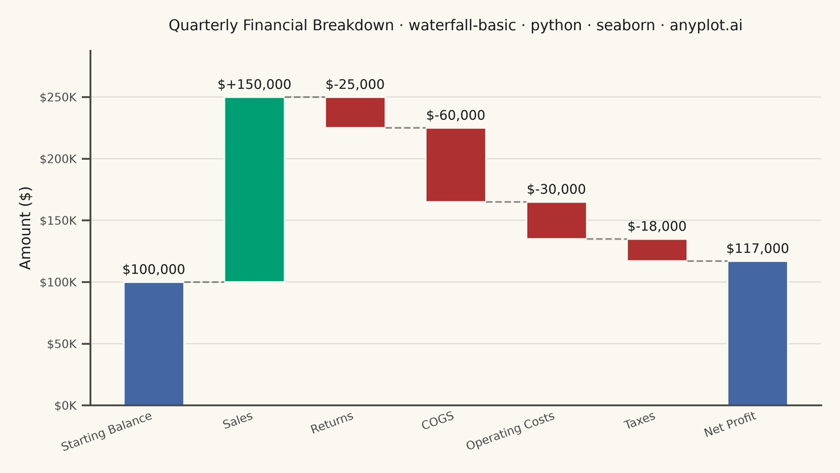 Basic Waterfall Chart rendered with Seaborn
