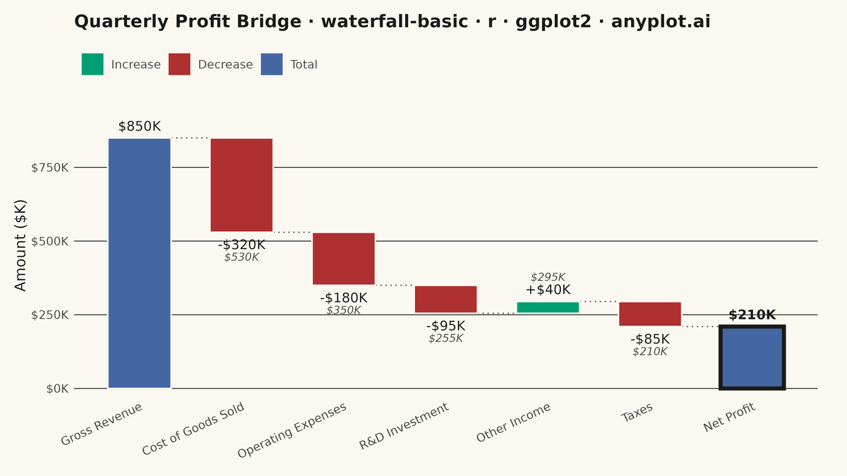 Basic Waterfall Chart rendered with ggplot2