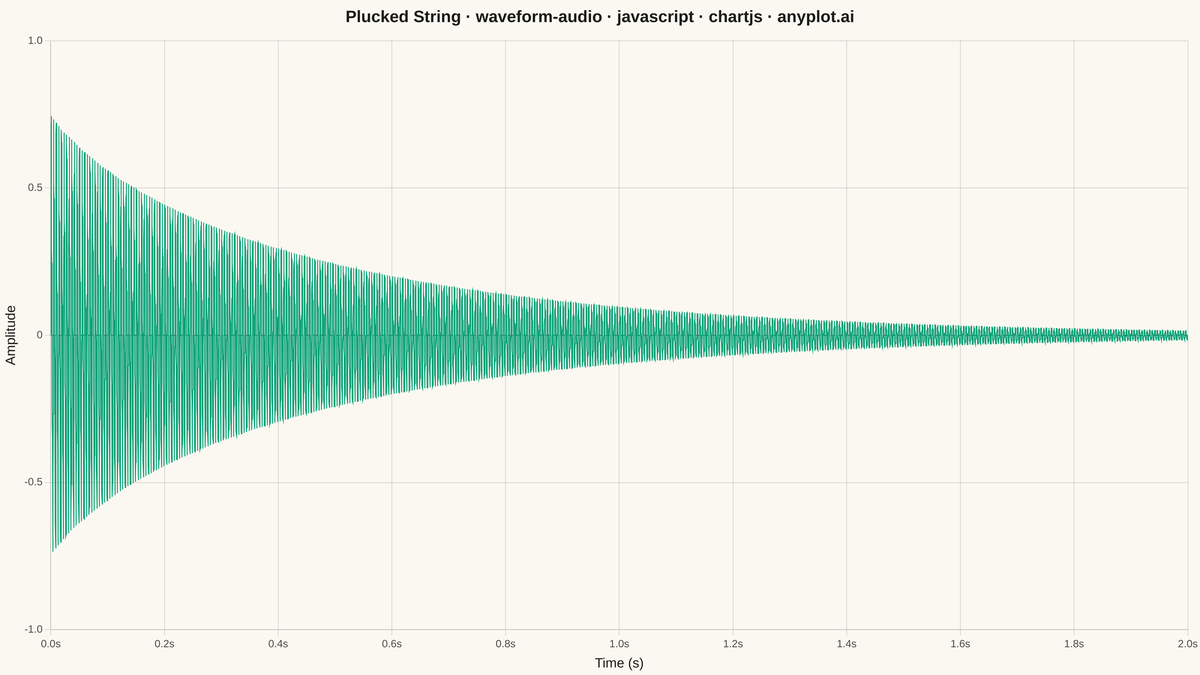 Audio Waveform Plot rendered with Chart.js