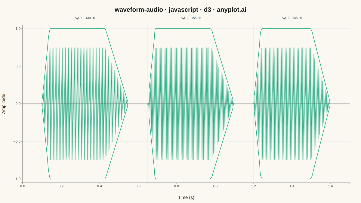 Audio Waveform Plot rendered with D3.js