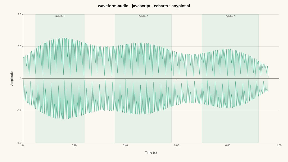 Audio Waveform Plot rendered with Apache ECharts