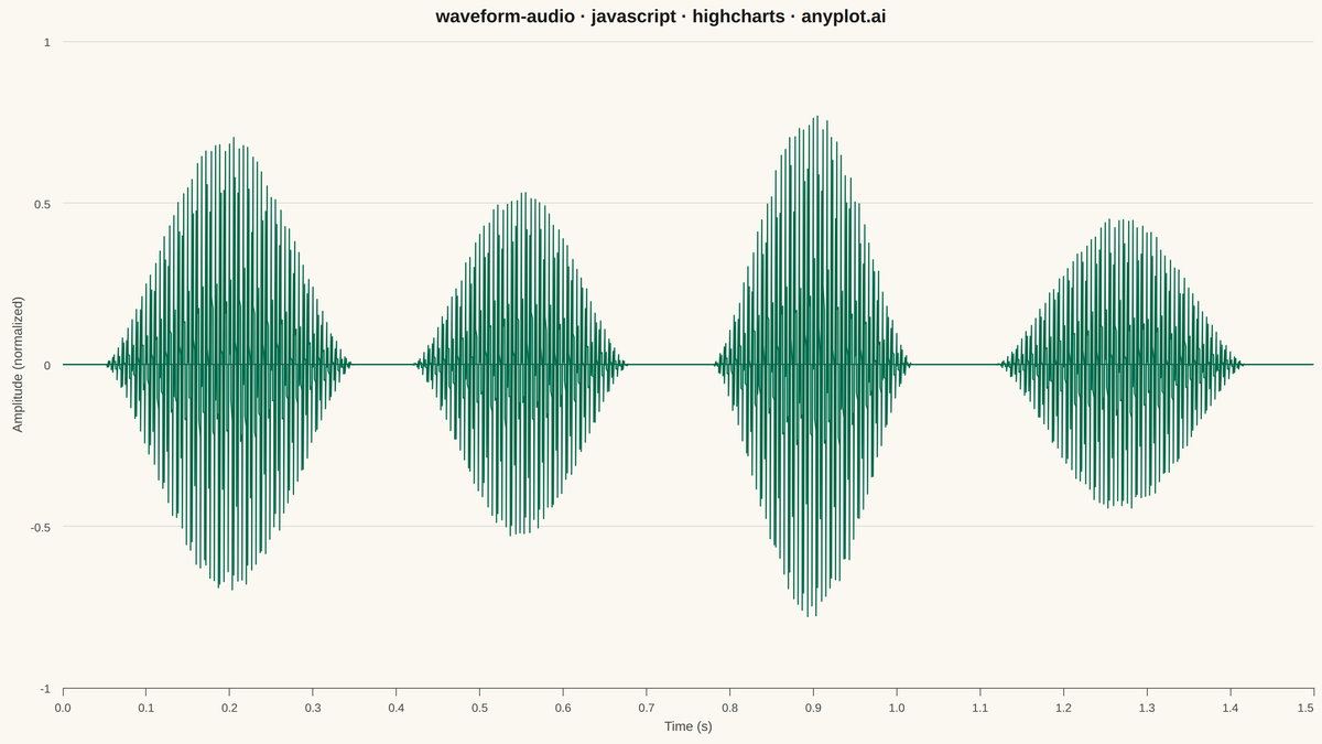 Audio Waveform Plot rendered with Highcharts