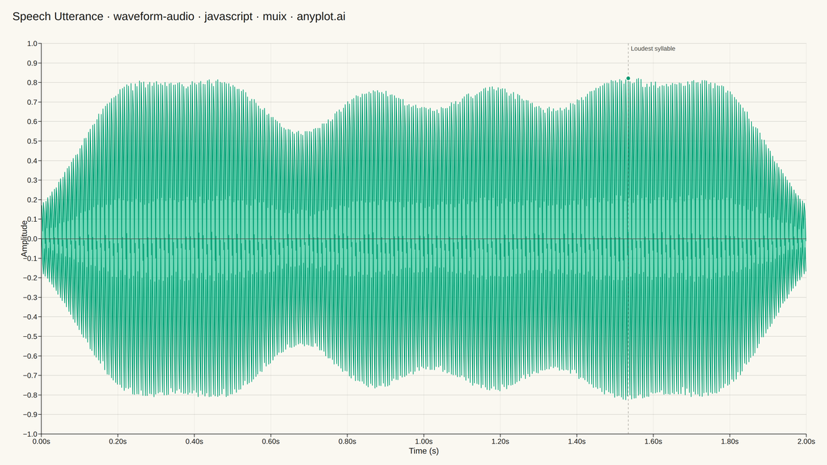 Audio Waveform Plot rendered with MUI X Charts
