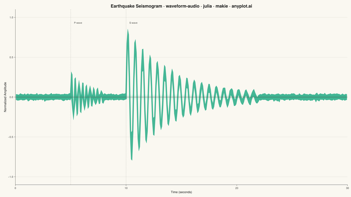 Audio Waveform Plot rendered with Makie.jl