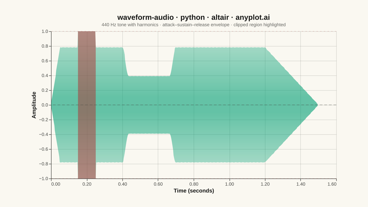 Audio Waveform Plot rendered with Altair