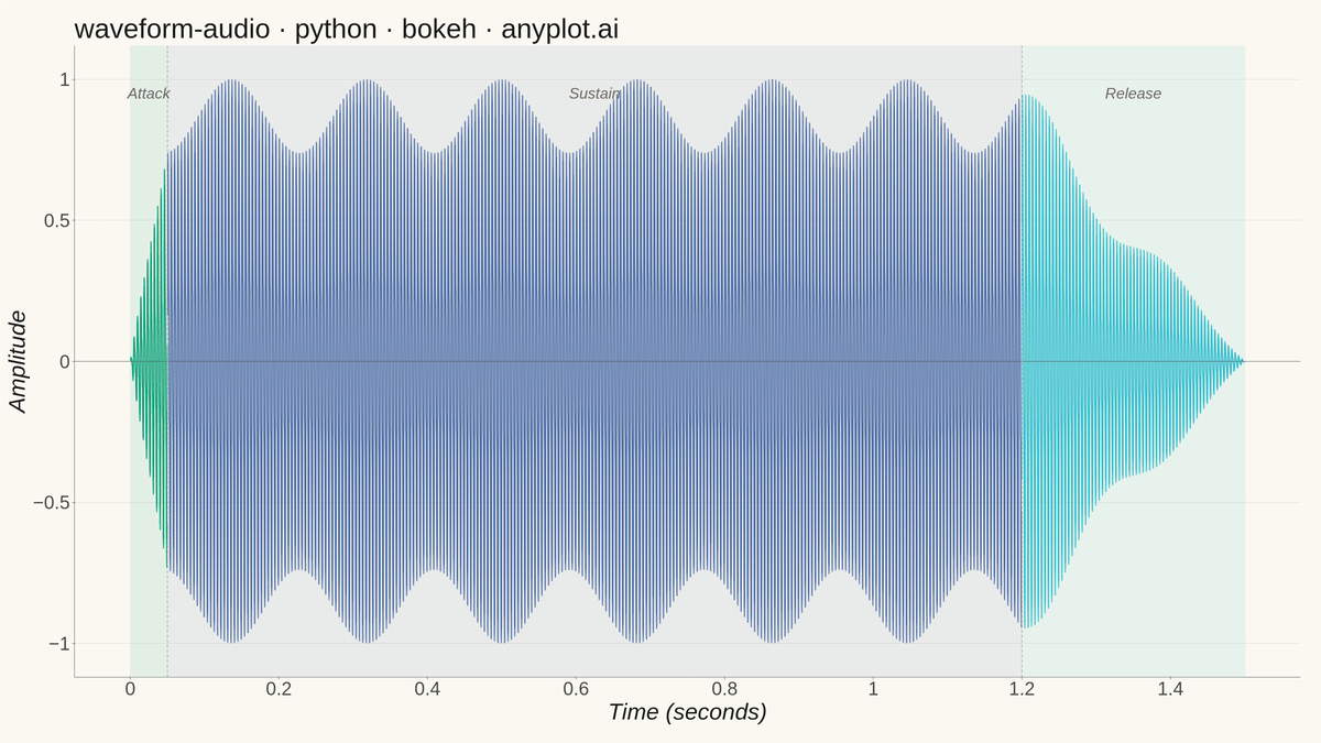 Audio Waveform Plot rendered with Bokeh