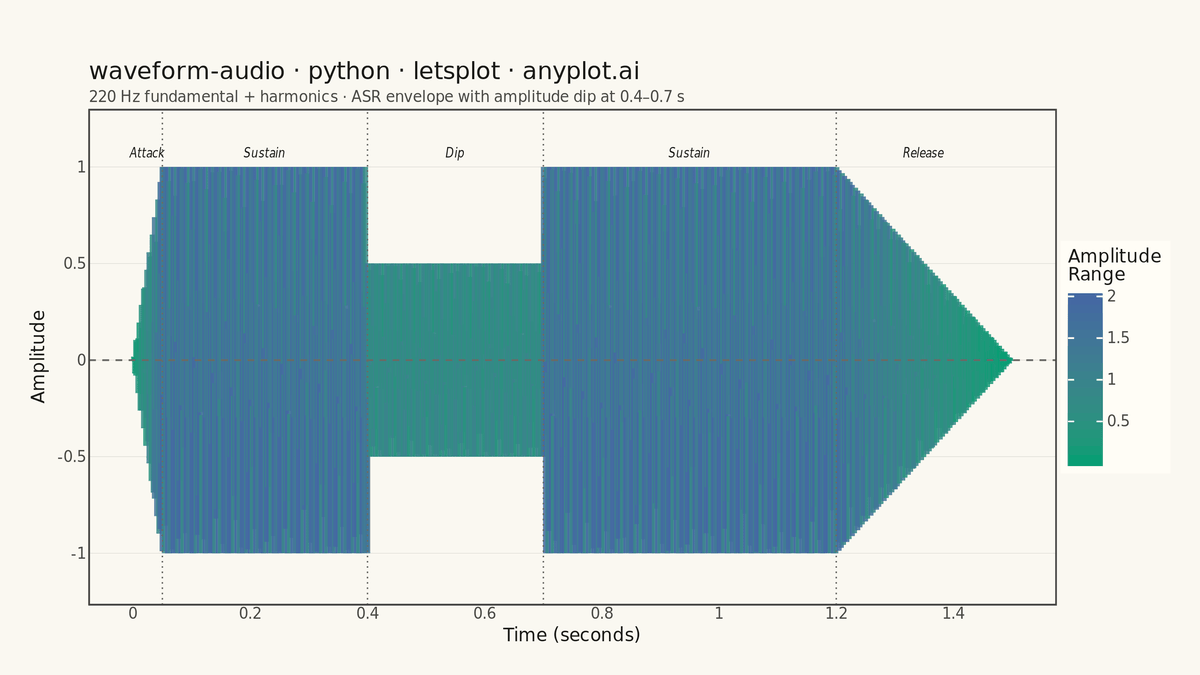 Audio Waveform Plot rendered with lets-plot