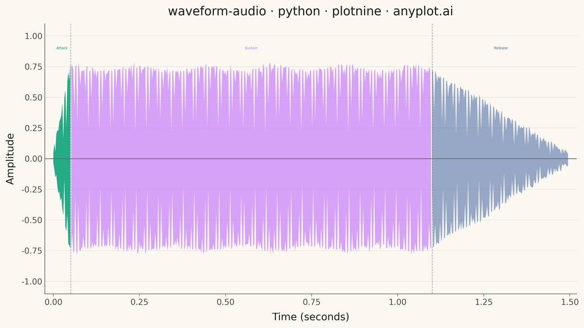Audio Waveform Plot rendered with plotnine