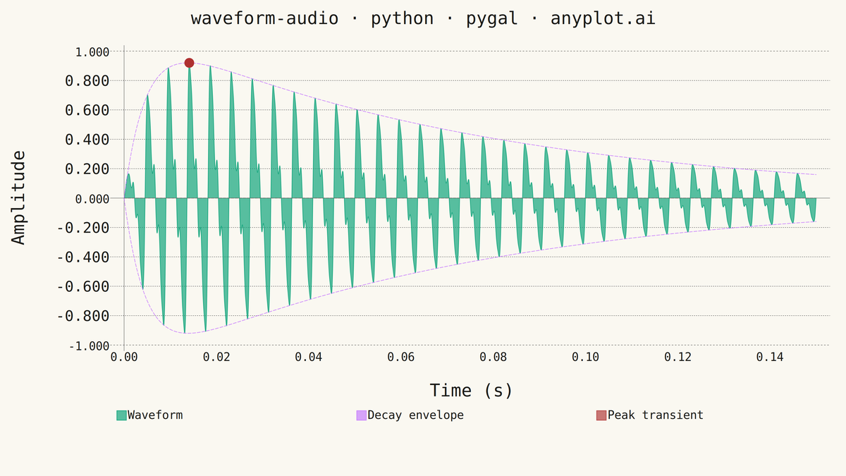 Audio Waveform Plot rendered with Pygal