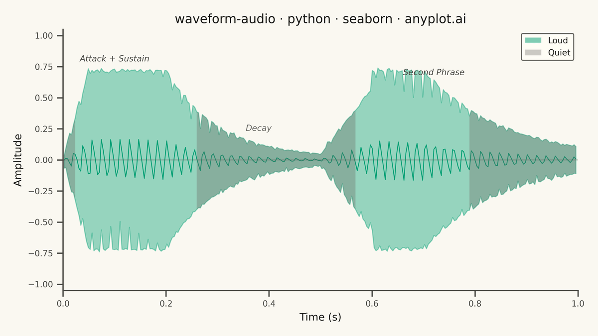 Audio Waveform Plot rendered with Seaborn