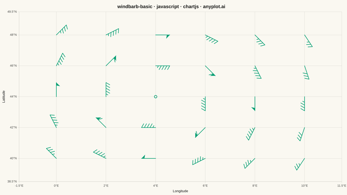 Wind Barb Plot for Meteorological Data rendered with Chart.js