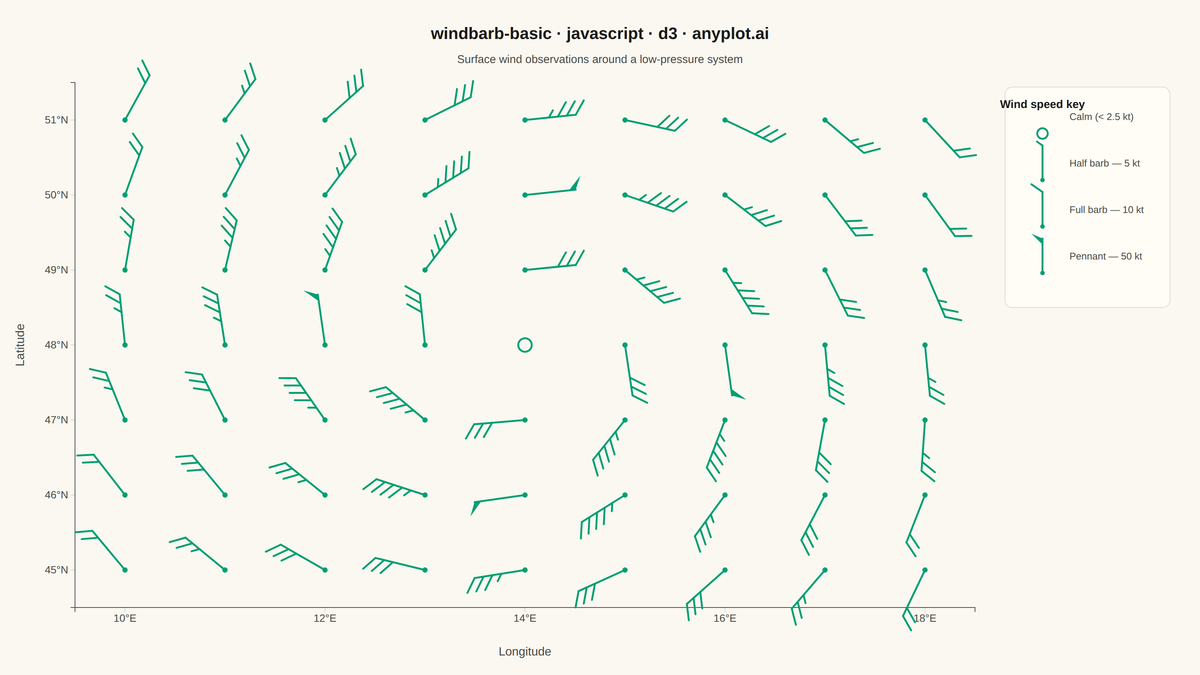 Wind Barb Plot for Meteorological Data rendered with D3.js