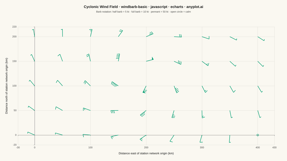 Wind Barb Plot for Meteorological Data rendered with Apache ECharts