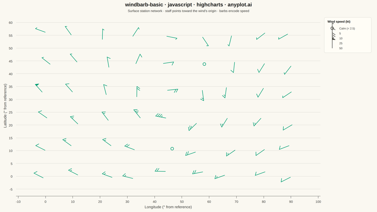 Wind Barb Plot for Meteorological Data rendered with Highcharts