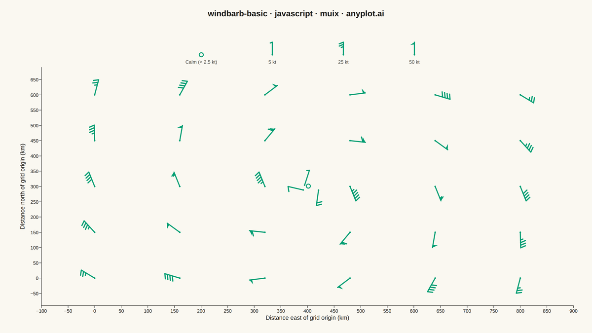 Wind Barb Plot for Meteorological Data rendered with MUI X Charts