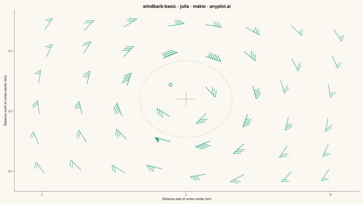 Wind Barb Plot for Meteorological Data rendered with Makie.jl