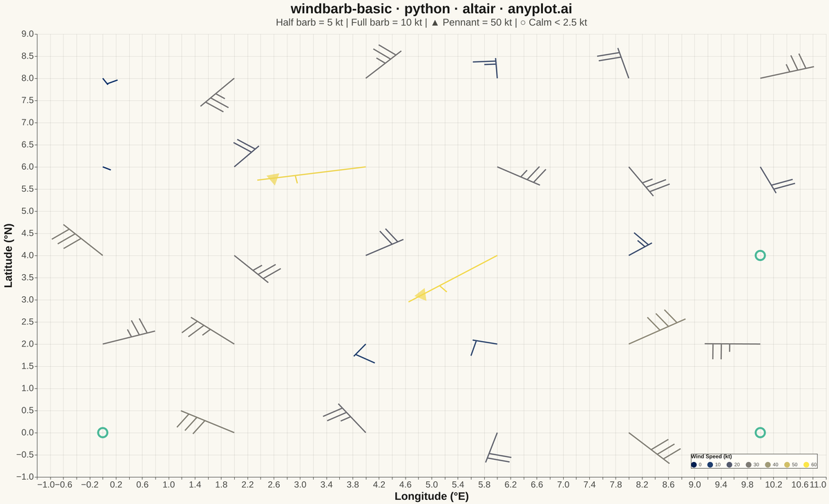 Wind Barb Plot for Meteorological Data rendered with Altair
