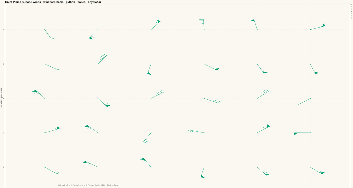 Wind Barb Plot for Meteorological Data rendered with Bokeh
