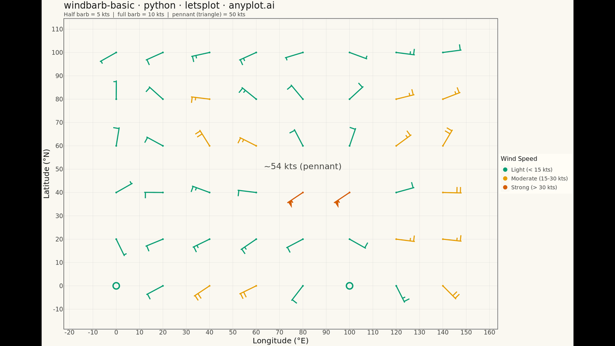 Wind Barb Plot for Meteorological Data rendered with lets-plot