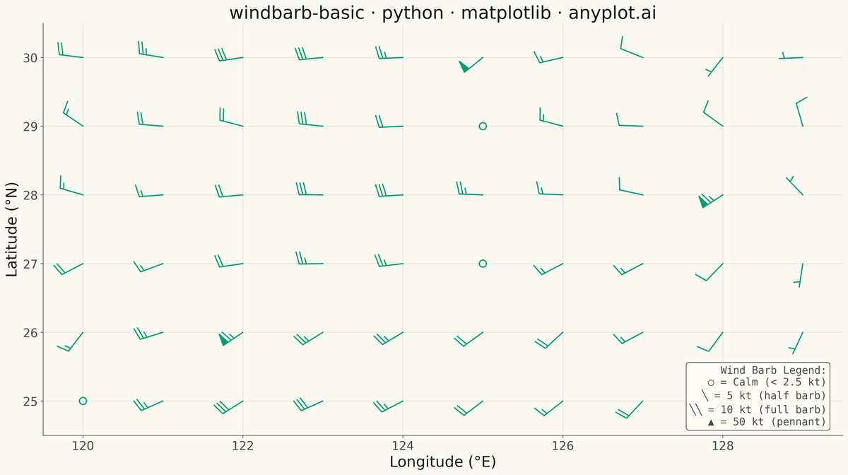 Wind Barb Plot for Meteorological Data rendered with Matplotlib