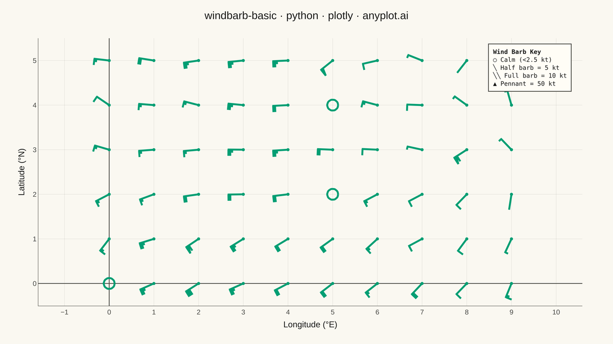 Wind Barb Plot for Meteorological Data rendered with Plotly