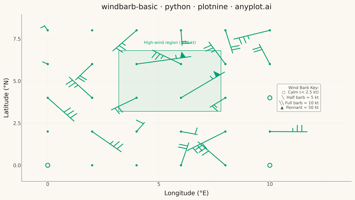 Wind Barb Plot for Meteorological Data rendered with plotnine