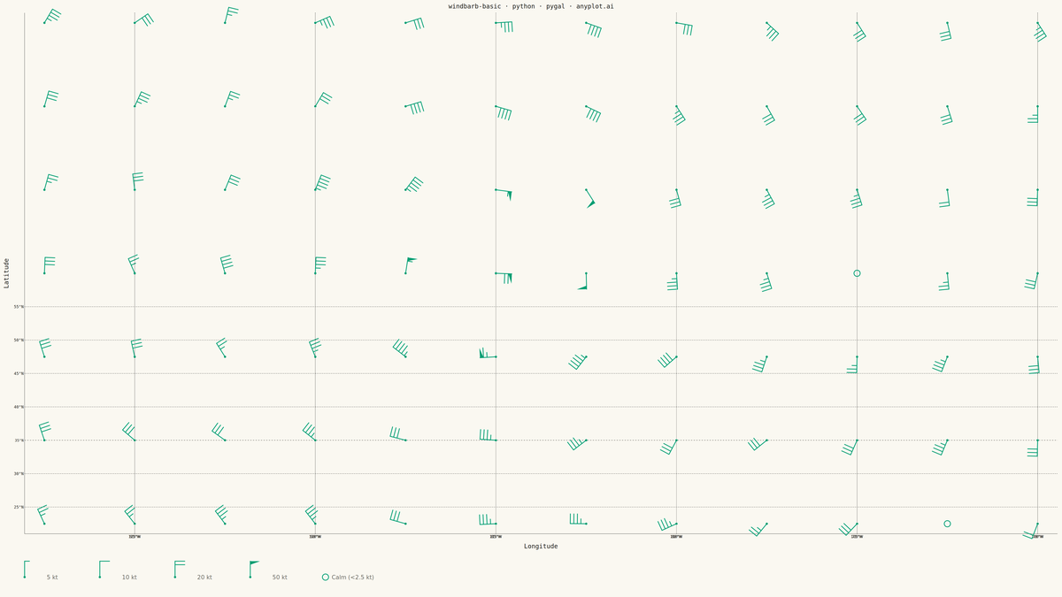Wind Barb Plot for Meteorological Data rendered with Pygal