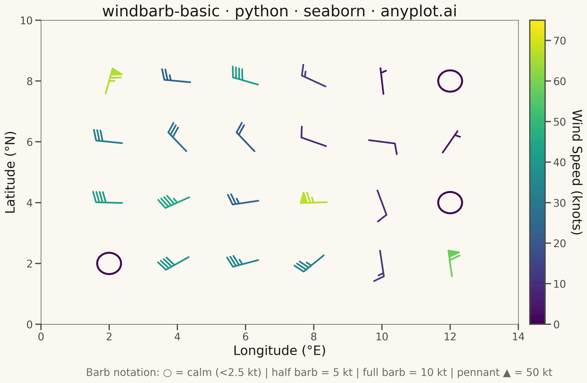 Wind Barb Plot for Meteorological Data rendered with Seaborn