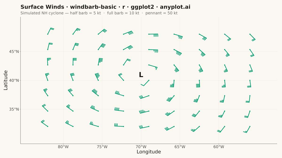Wind Barb Plot for Meteorological Data rendered with ggplot2