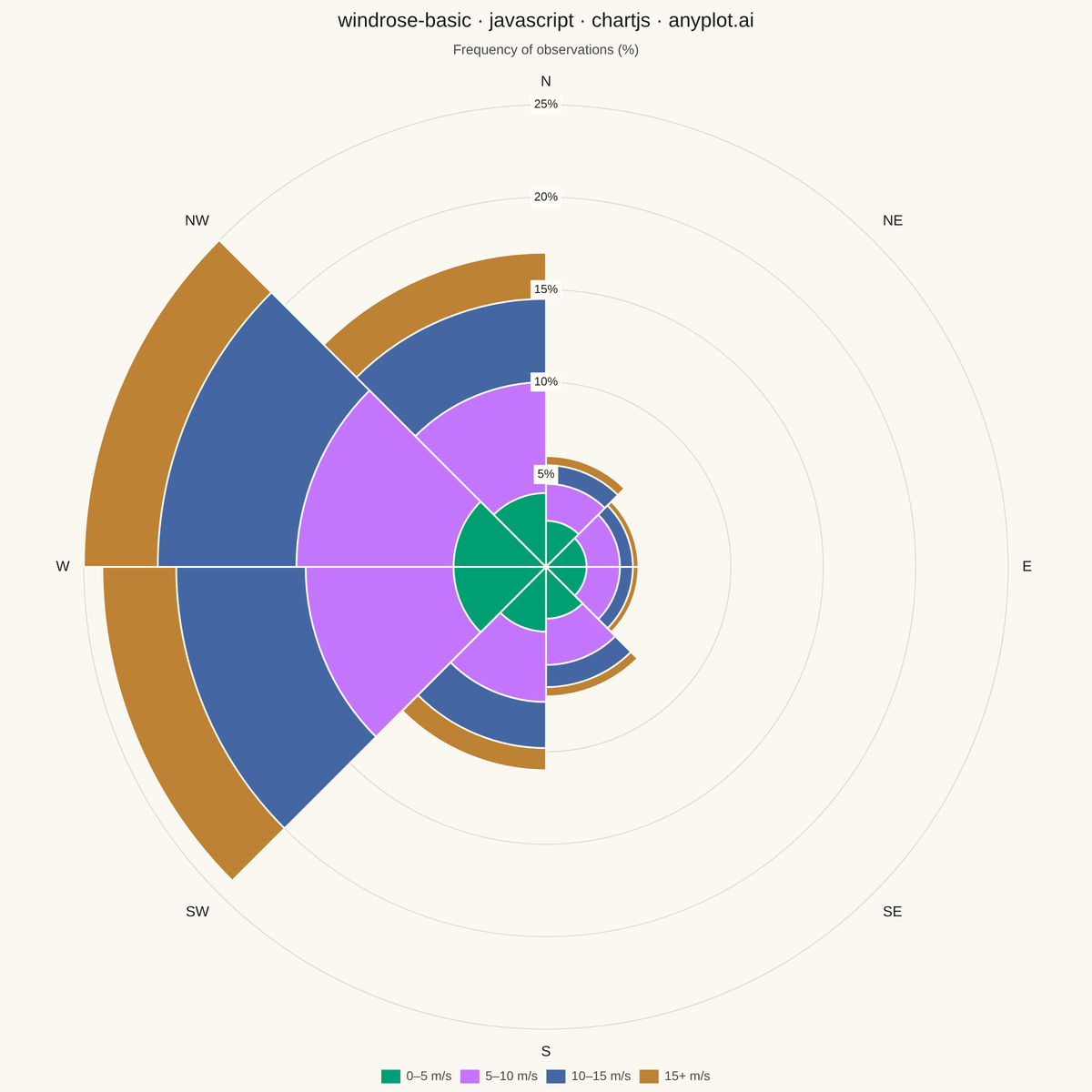 Wind Rose Chart rendered with Chart.js