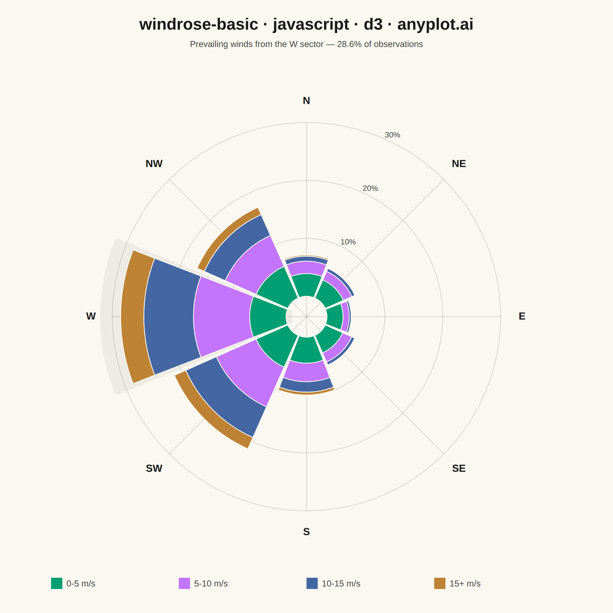 Wind Rose Chart rendered with D3.js