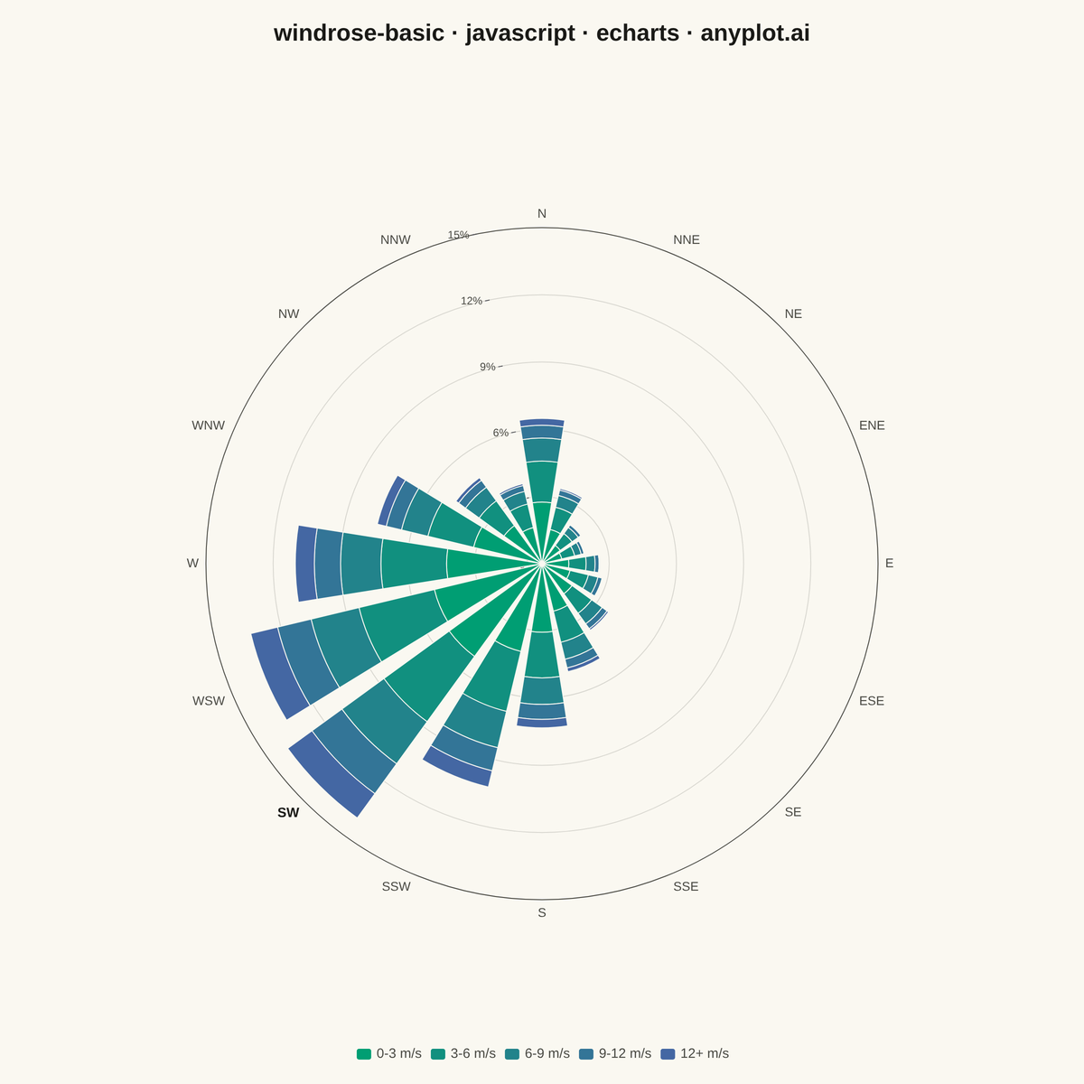 Wind Rose Chart rendered with Apache ECharts