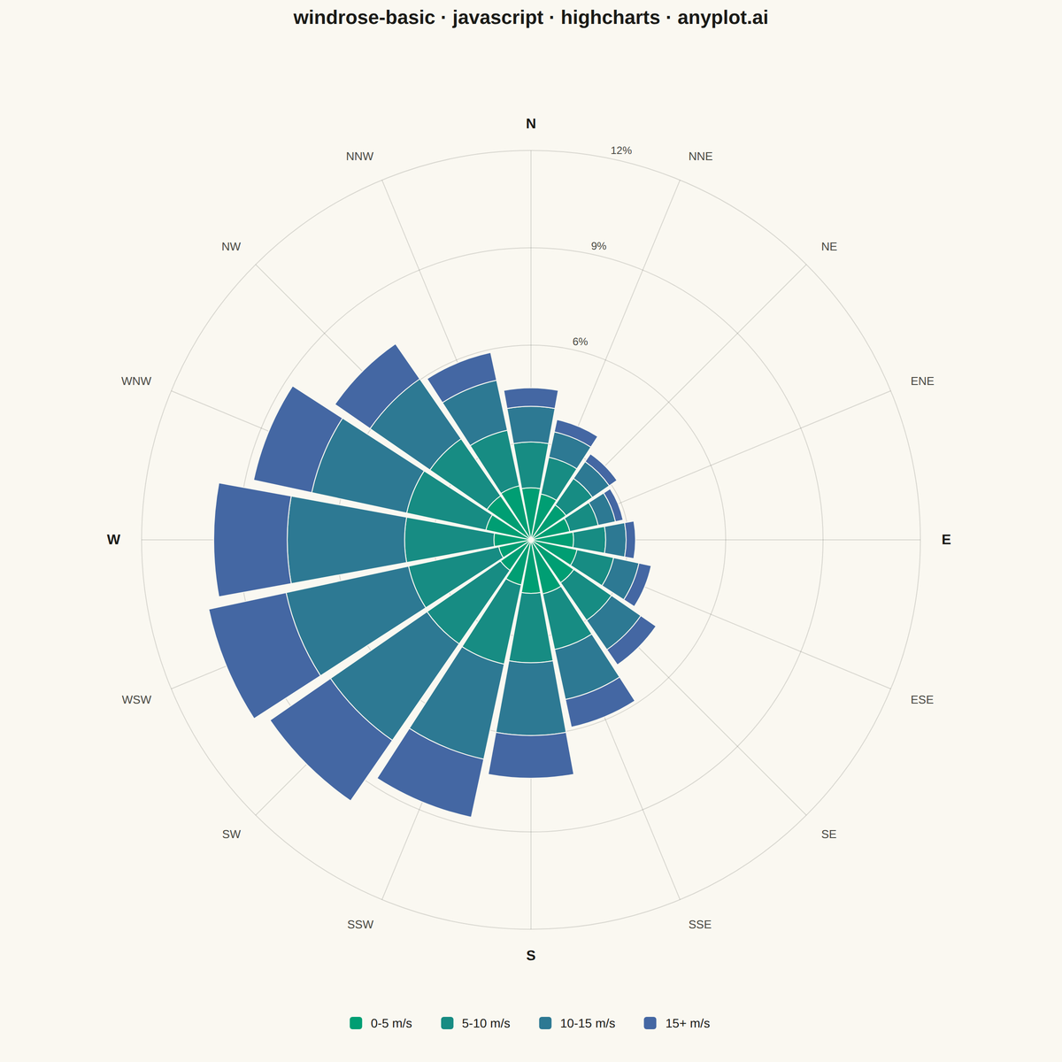 Wind Rose Chart rendered with Highcharts